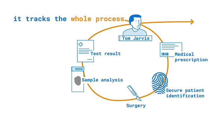 Improved Anatomical Pathology process specimen is taken and traced throughout the entire process, until the diagnosis and the final biorepository.