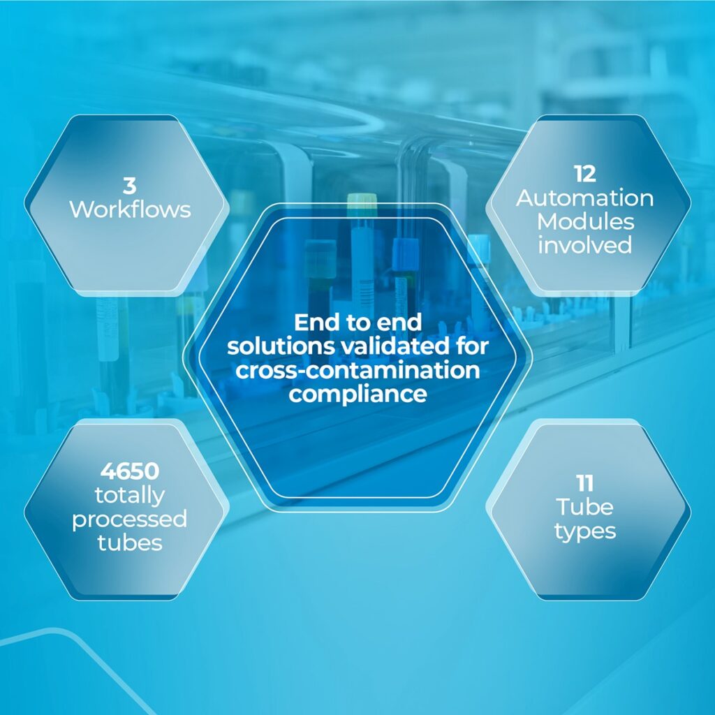 Cross Contamination Risk Assessment in Inpeco's FlexLab Automation Systems